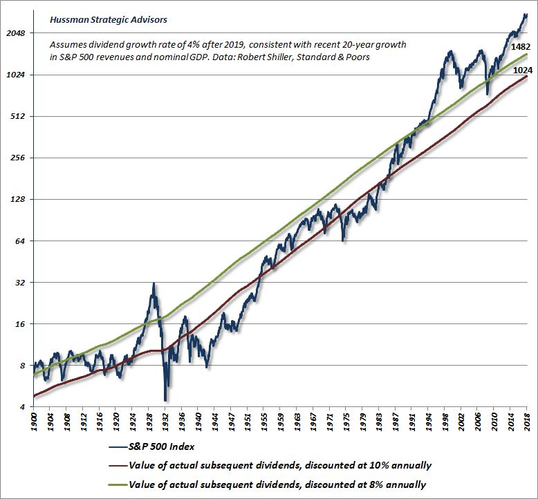 S&P 500 actual discounted dividend stream