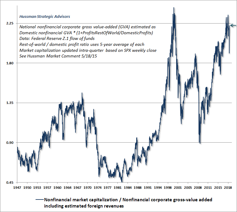 Hussman MarketCap/GVA March 2019