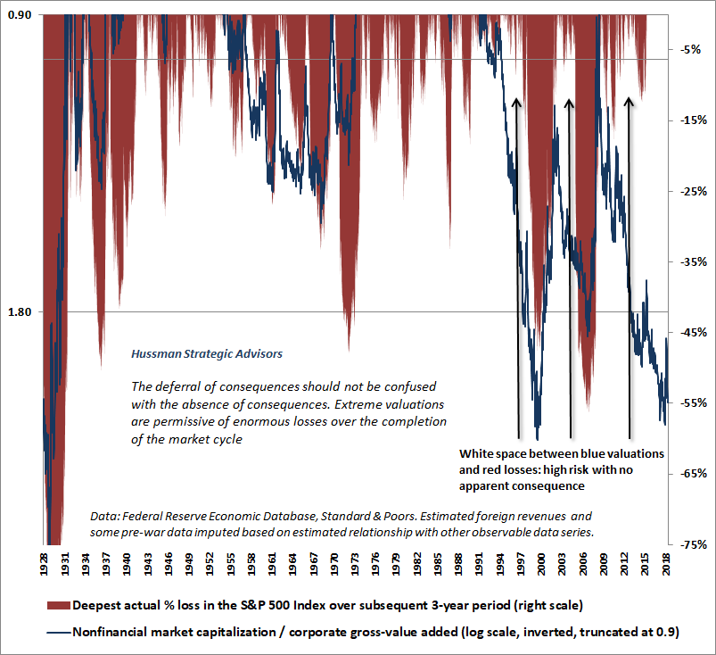 Hussman Valuations & 3-year S&P 500 drawdowns