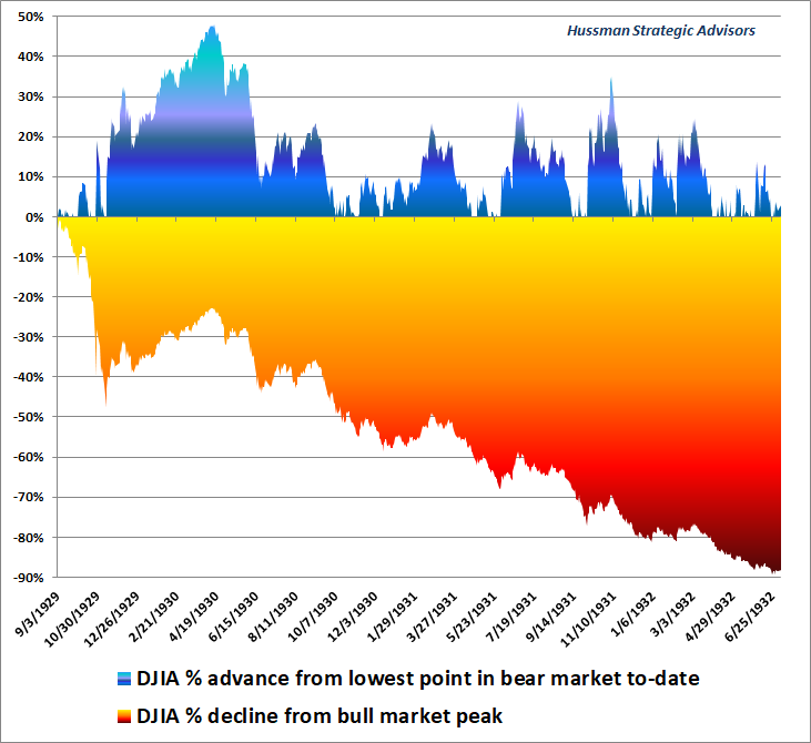 Bear market rallies: 1929-1932