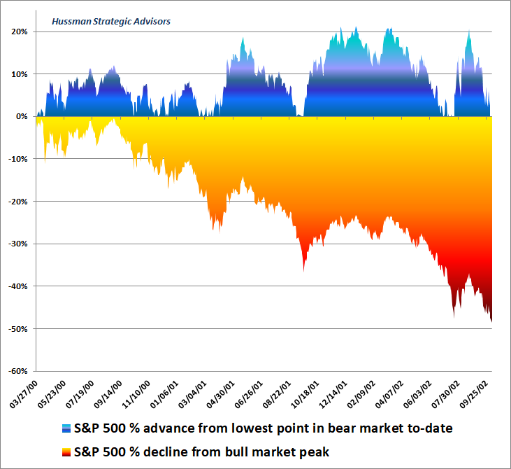 Bear market rallies: 2000-2002