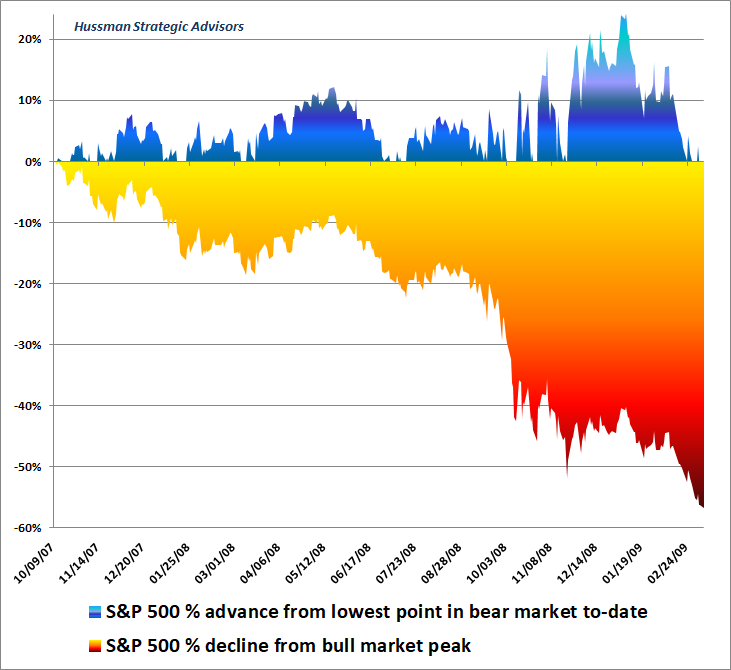 Bear market rallies: 2007-2009