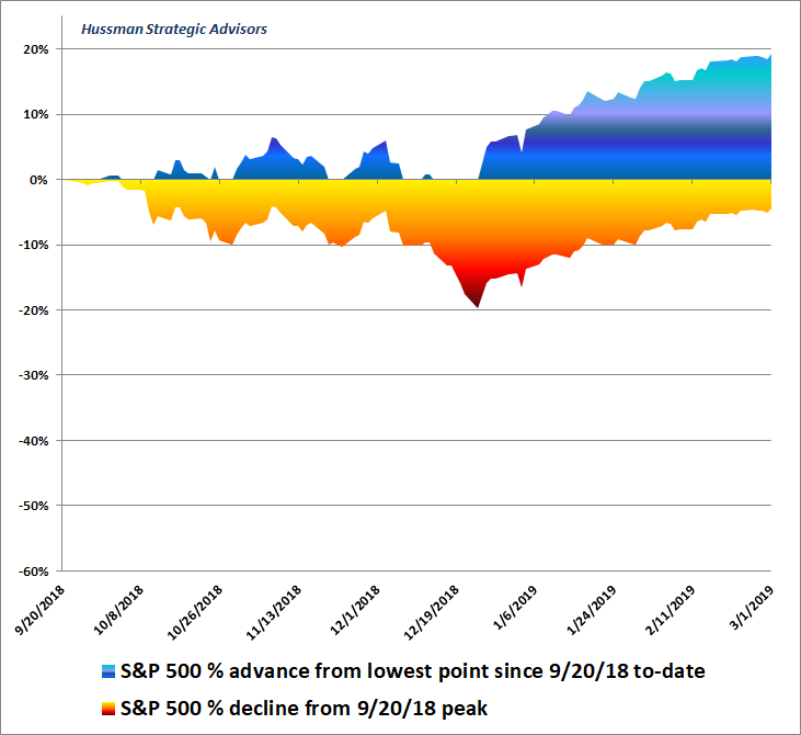 Bear market rallies: 2018-2019