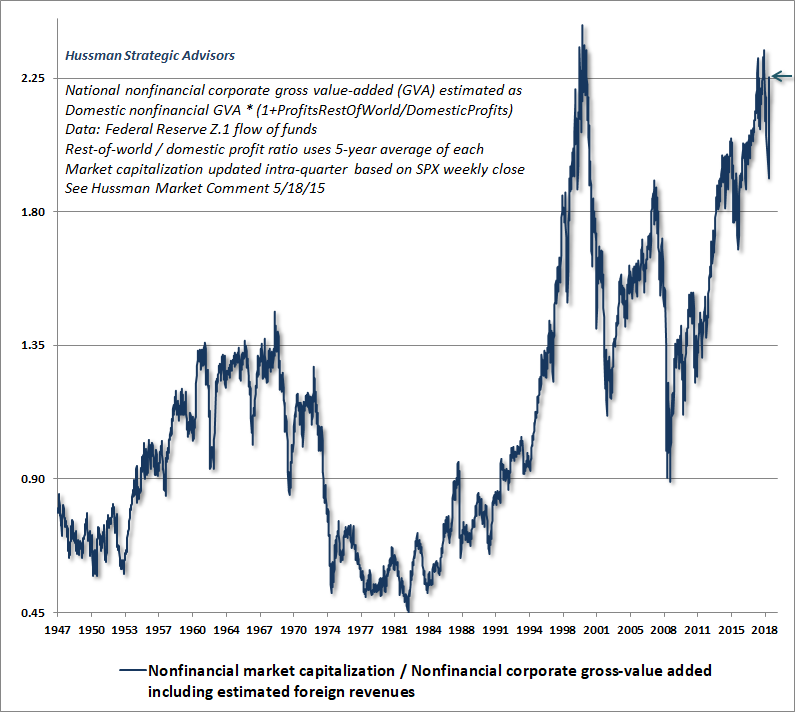 Hussman MarketCap/GVA