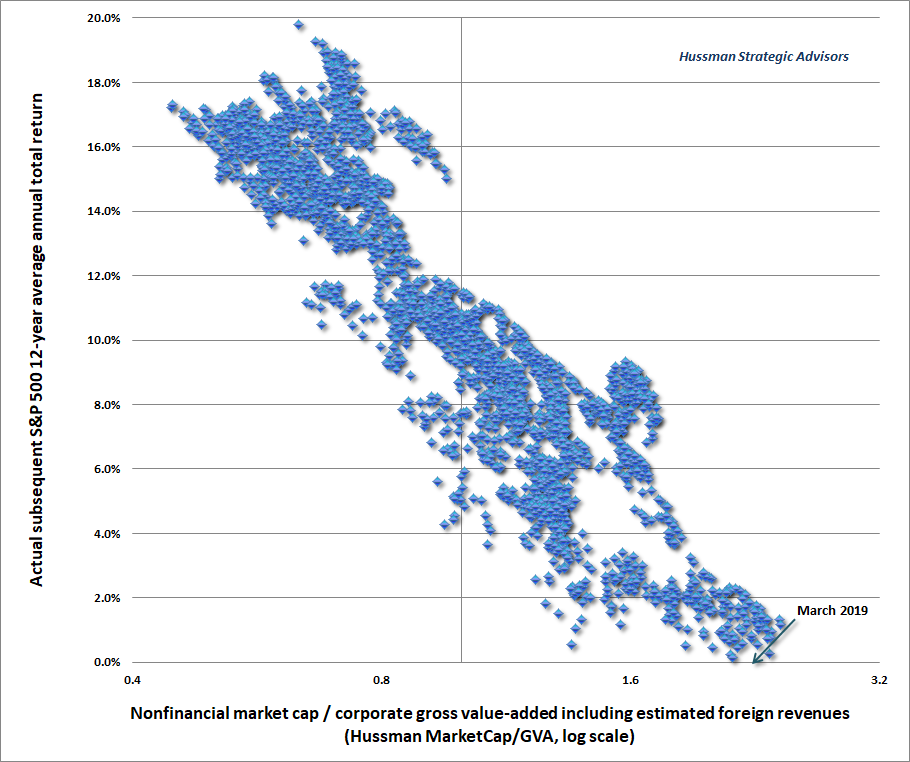 Hussman MarketCap/GVA vs subsequent S&P 500 12-year returns