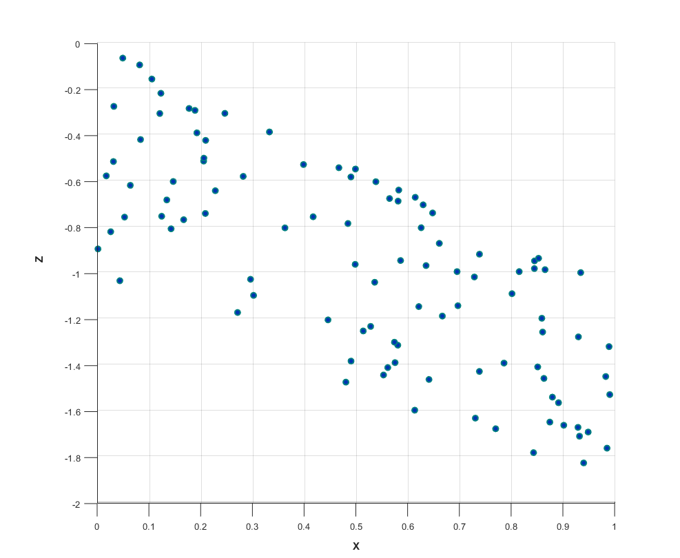 X versus Z (missing variable Y)