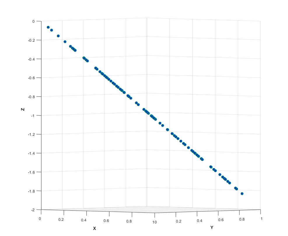 X and Y versus Z - 3D