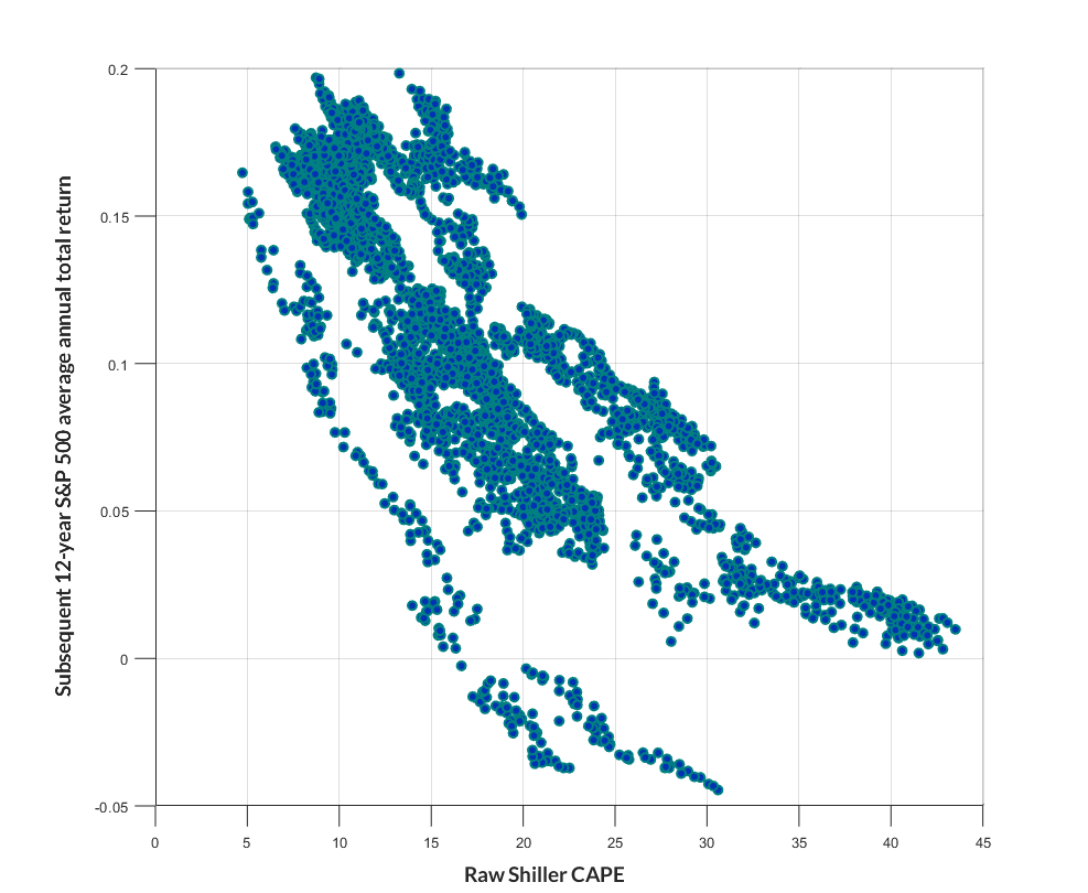 Shiller CAPE vs 12-year S&P 500 returns