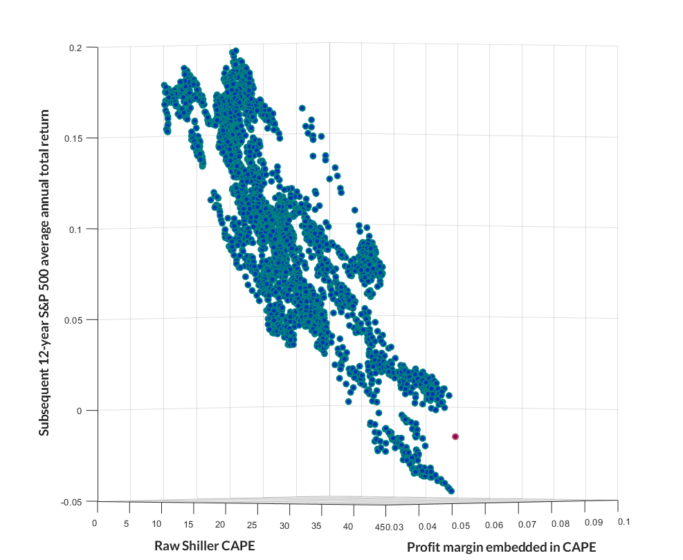 Shiller CAPE and embedded margin vs 12-year S&P 500 returns