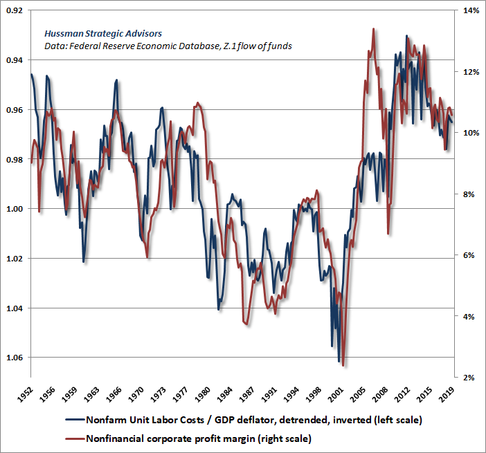 Real unit labor costs vs profit margins - Hussman