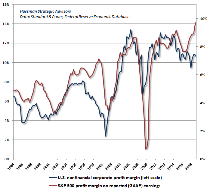 Nonfinancial profit margins vs S&P 500 profit margins