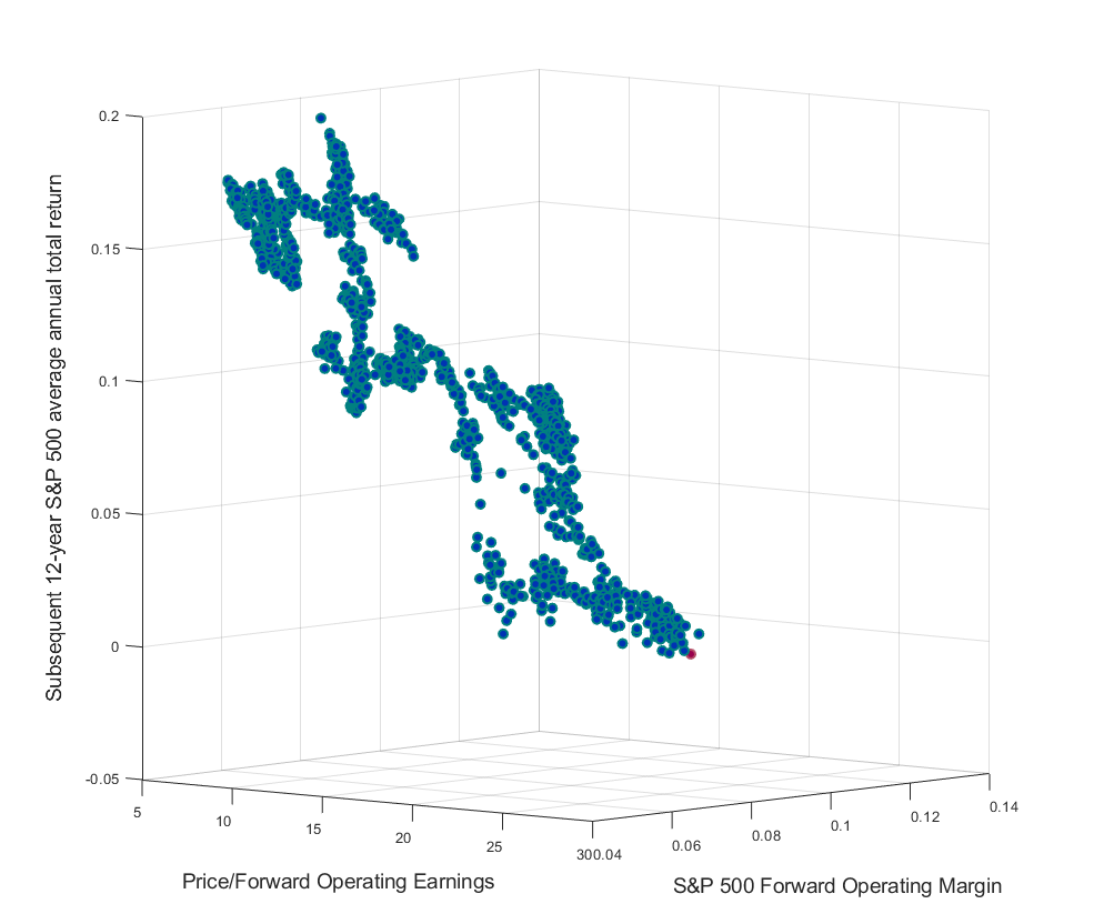 S&P 500 Forward P/E and embedded margin vs subsequent 12-yaer returns