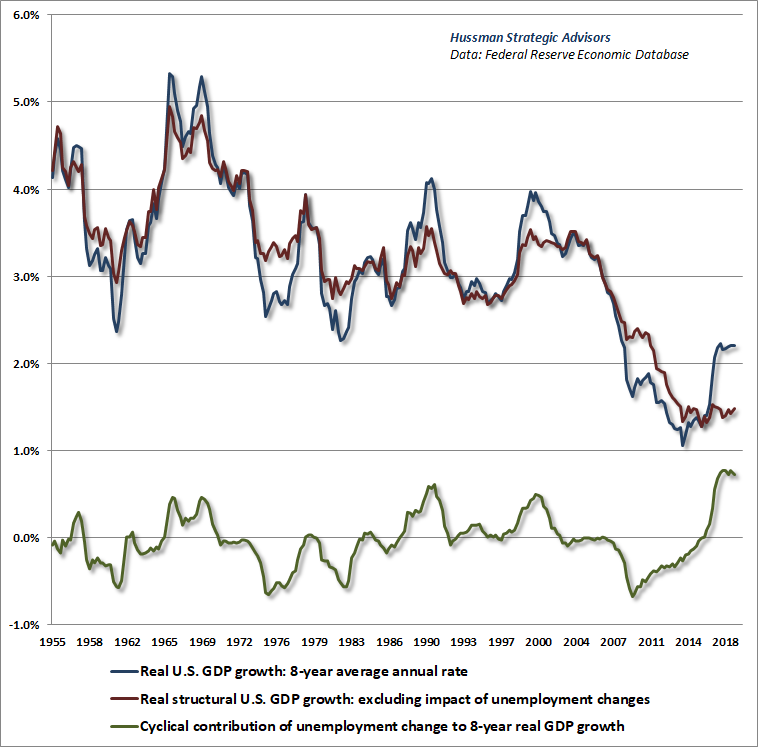 Structural vs cyclical real GDP growth - Hussman