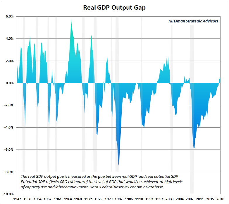 Real GDP output gap