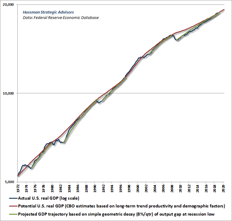 Actual vs potential real GDP - long-term chart