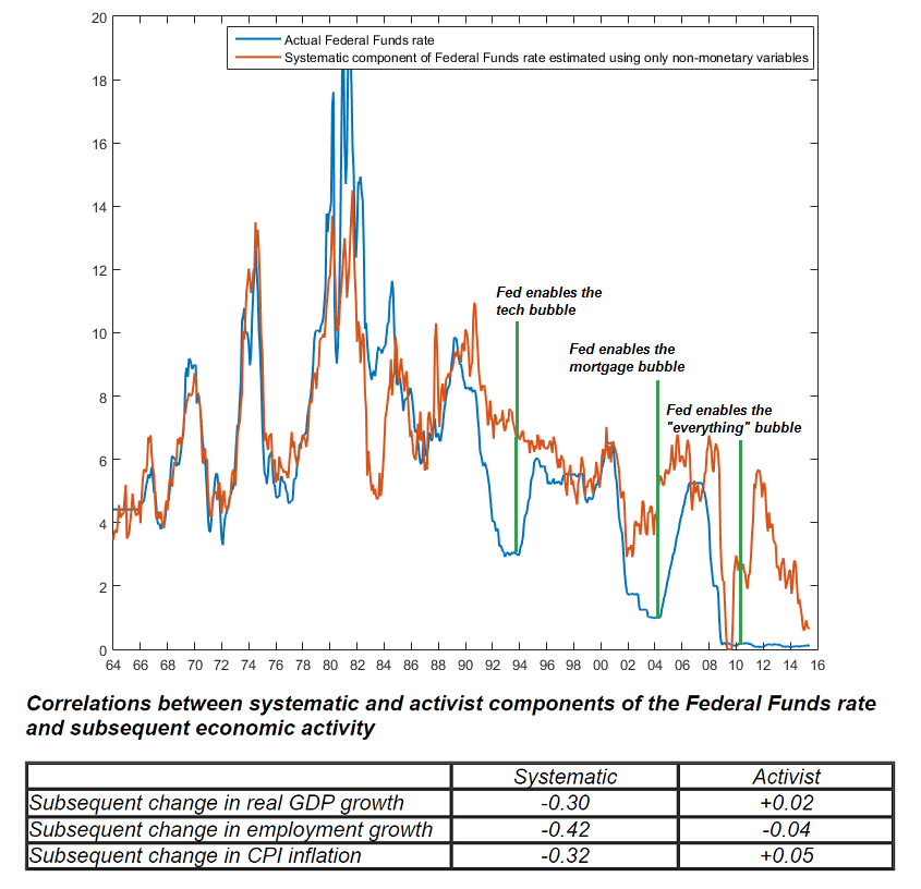 Systematic vs activist Fed policy - Hussman