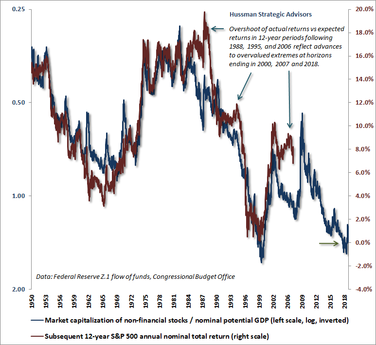 Market cap / potential GDP vs 12-year S&P 500 returns