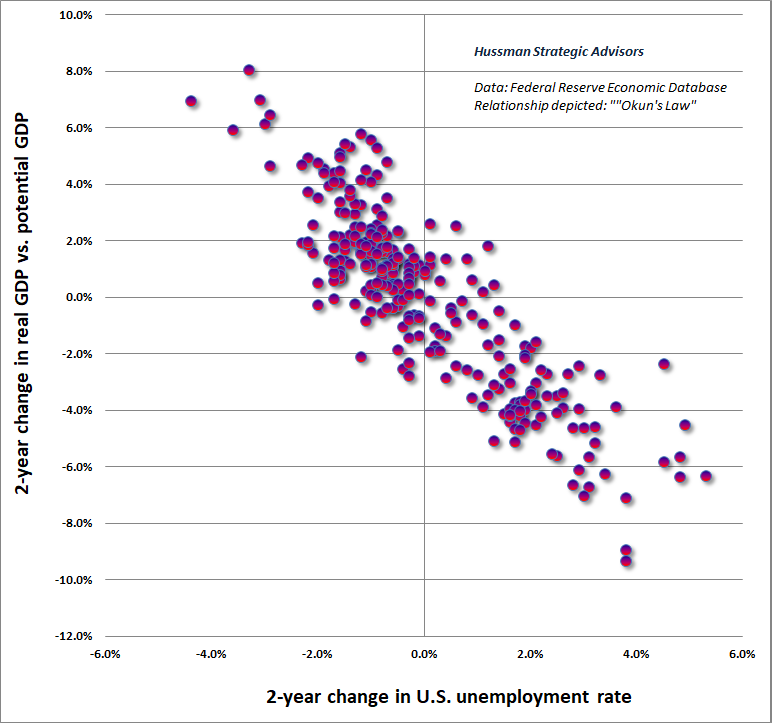 Okun's Law - Hussman