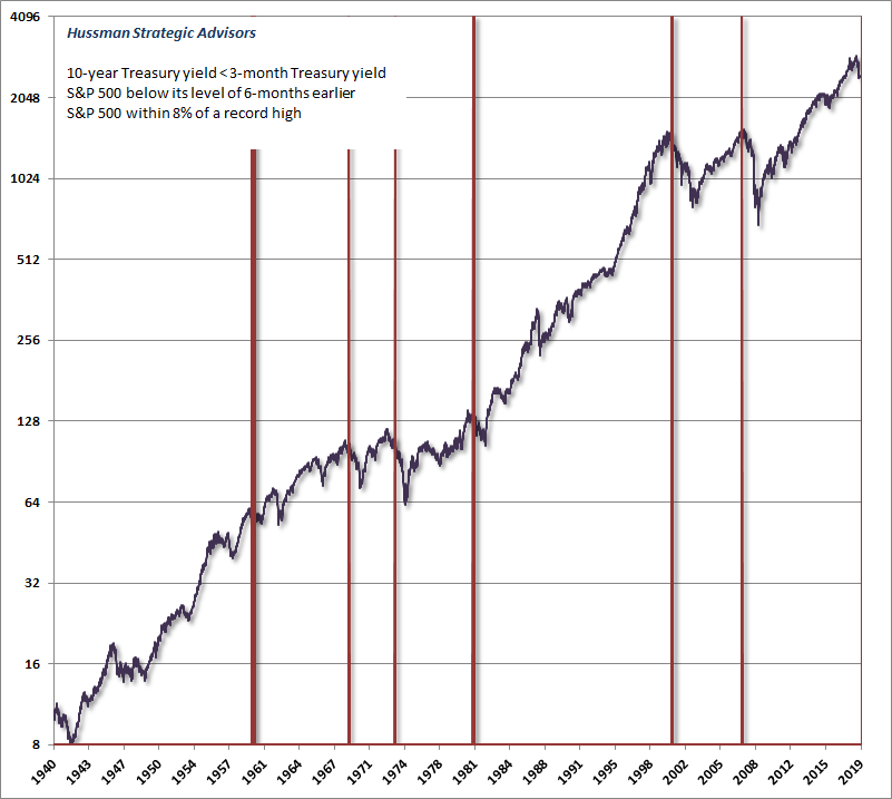 Yield curve inversions coupled with high-level S&P 500 weakness