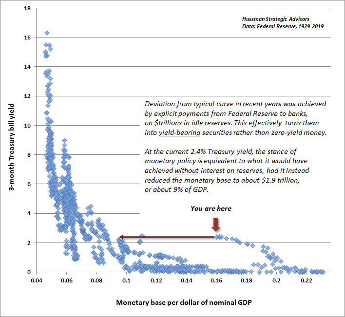 Monetary base/GDP vs Treasury bill yields - Hussman