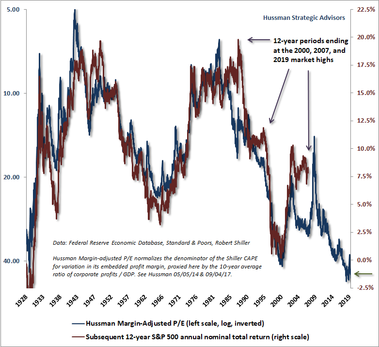 Hussman Margin-Adjusted P/E and subsequent S&P 500 returns