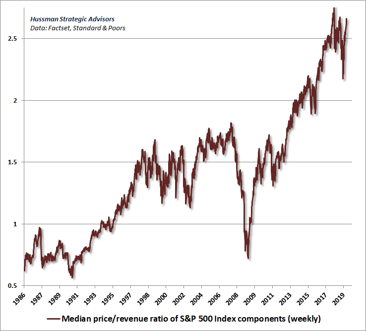 Median Price/Revenue Ratio of S&P 500 Components