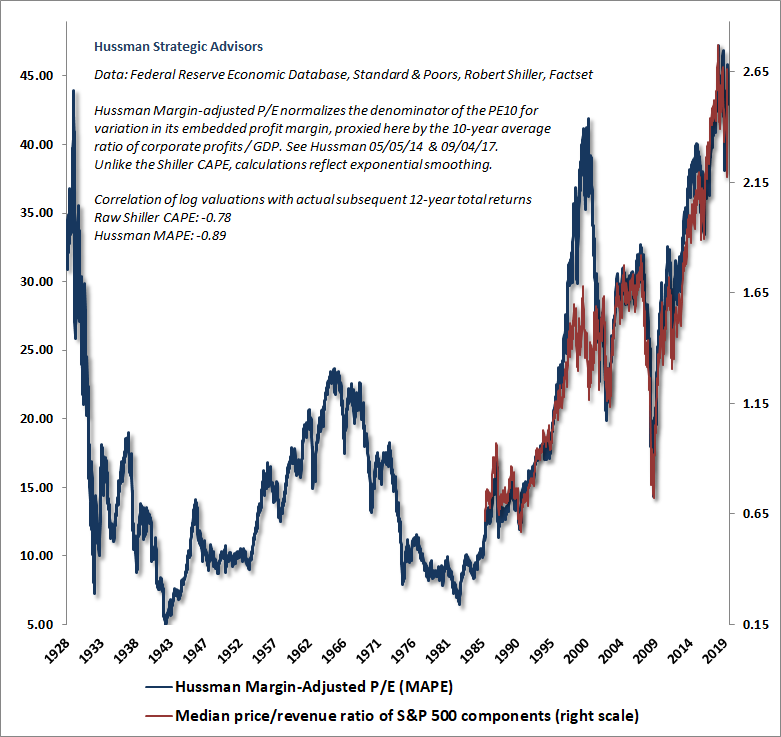 S&P 500 Median Price/Revenue Ratio and Hussman Margin-Adjusted P/E