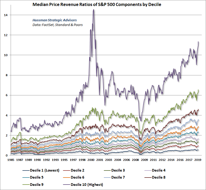 S&P 500 Median Price/Revenue by Decile