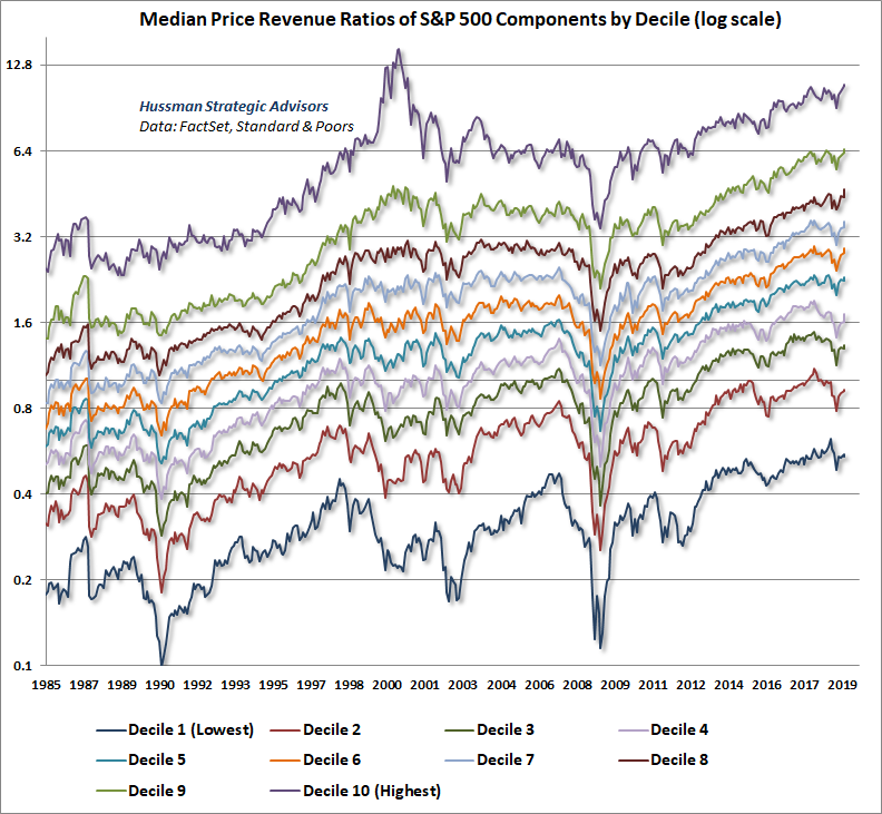 S&P 500 Median Price/Revenue Ratio by Decile - Log scale