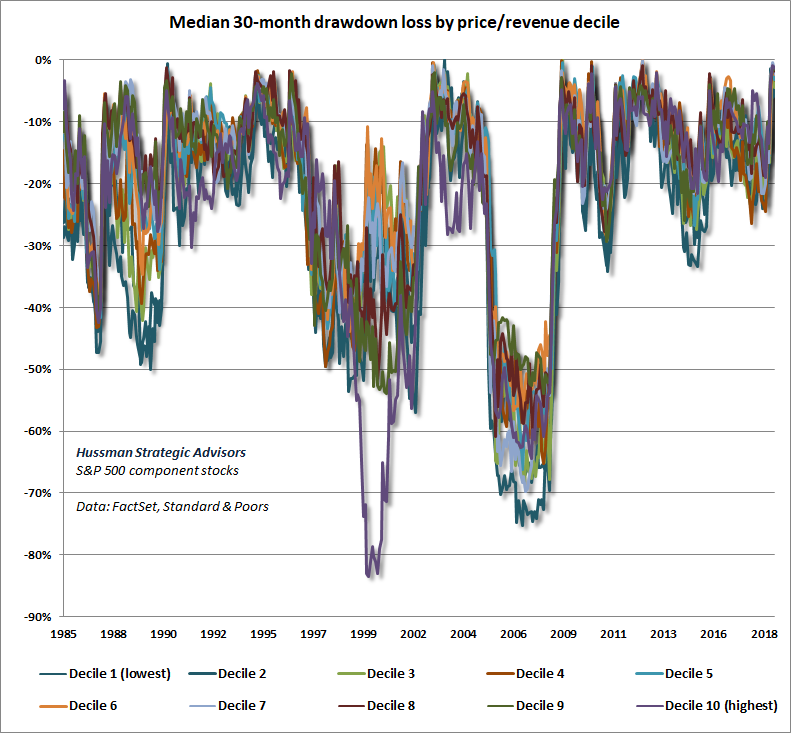 S&P 500 Median 30-Month Drawdown Losses by Price/Revenue Ratio Decile