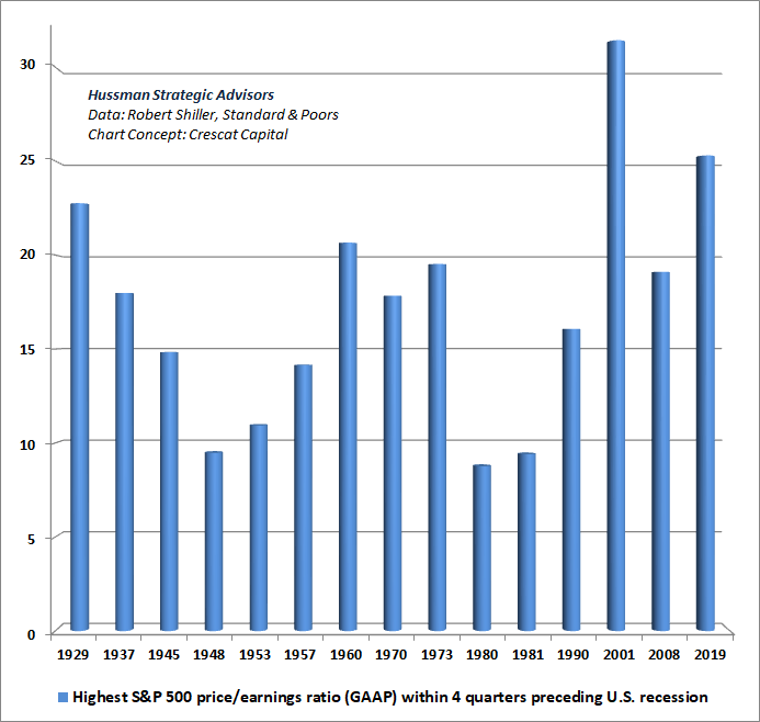 S&P 500 Highest P/E Within 12-Months of Recession