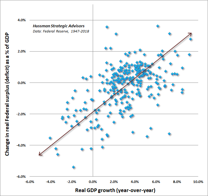 Change in Federal Deficit vs GDP Growth