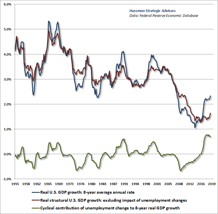 Structural and Cyclical Drivers of U.S. GDP Growth - Hussman