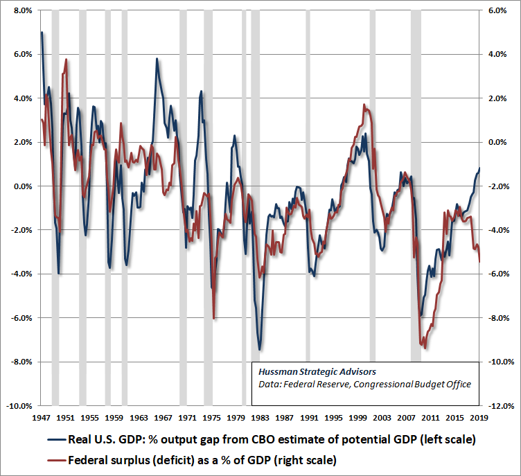 Federal deficit as a percent of GDP vs GDP output gap - Hussman