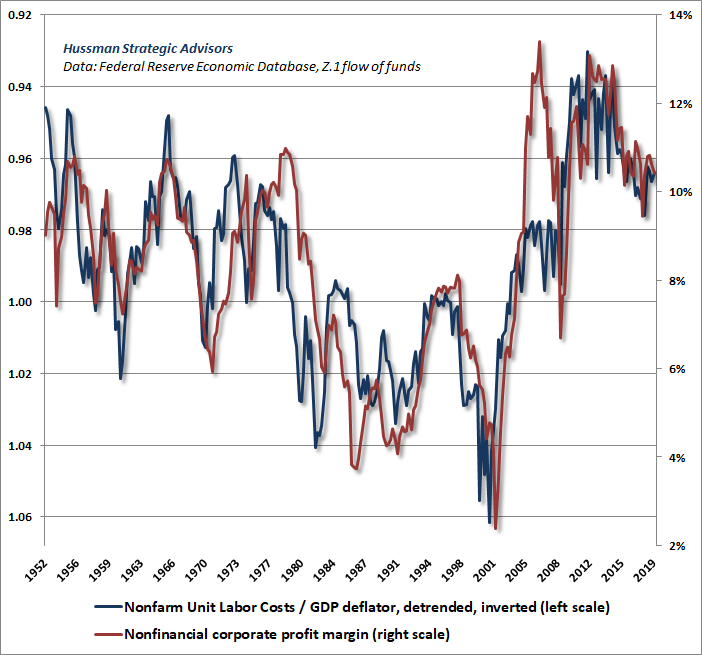 Nonfinancial corporate profit margins and real unit labor costs - Hussman