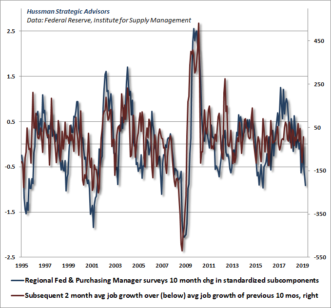 Leading economic indicators and subsequent payroll surprises