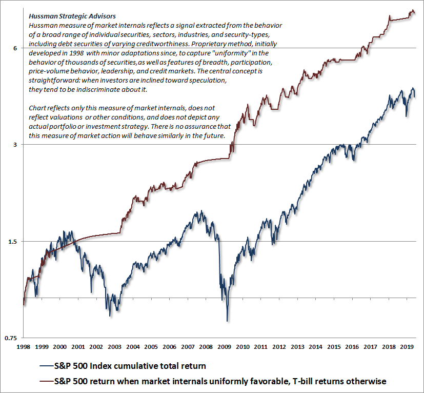 Hussman Market Internals Composite