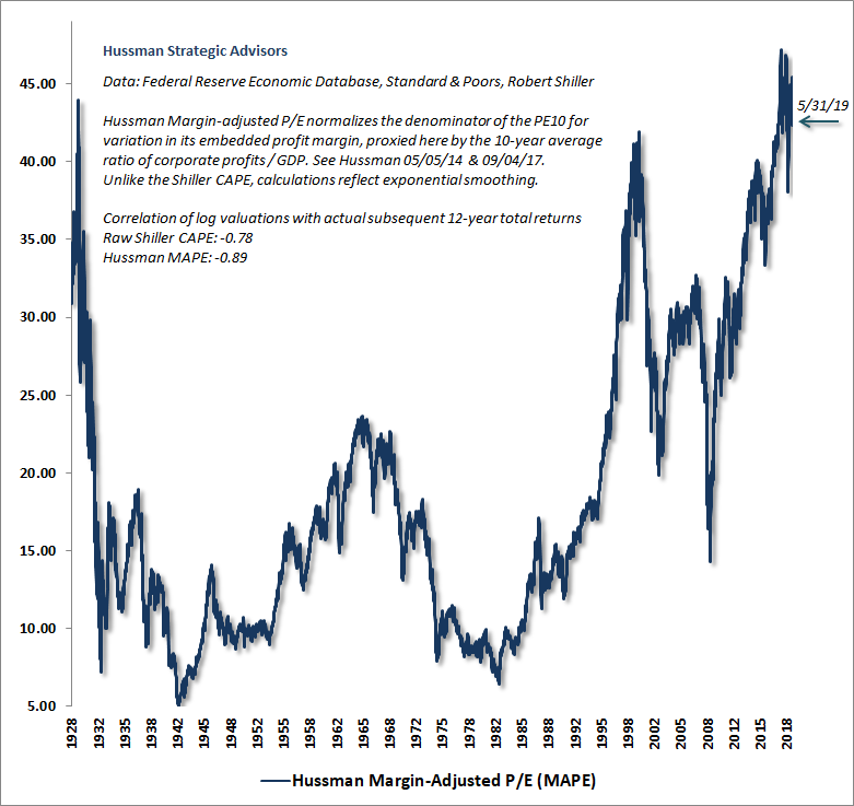 Hussman Margin-Adjusted P/E (MAPE)