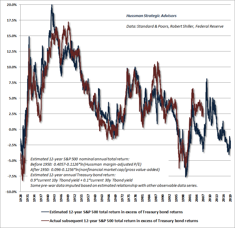 Estimated equity risk premium - Hussman