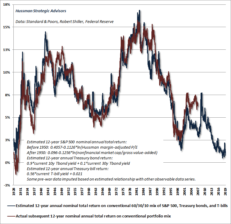 Projected total return from a conventional asset mix