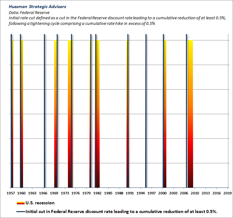 Initial Federal Reserve easings are associated with U.S. recessions