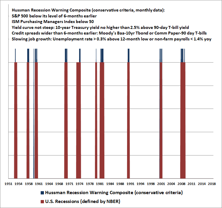 Hussman Recession Warning Composite