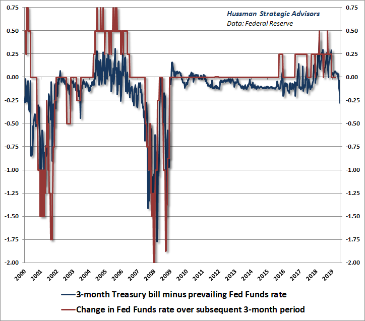 T-bill Fed Funds spread and subsequent Federal Reserve rate changes - Hussman