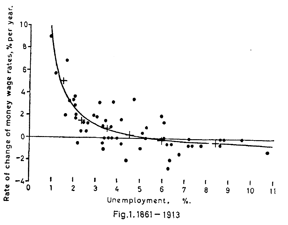 Phillips Curve