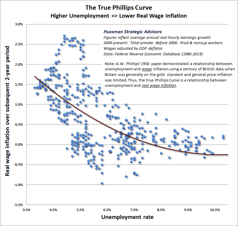 The True Phillips Curve - Hussman