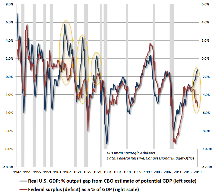 Federal deficits versus GDP output gap