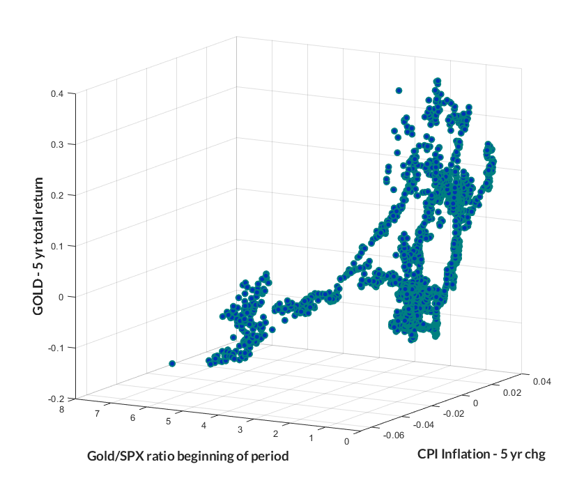 Gold valuations, inflation, and subsequent returns