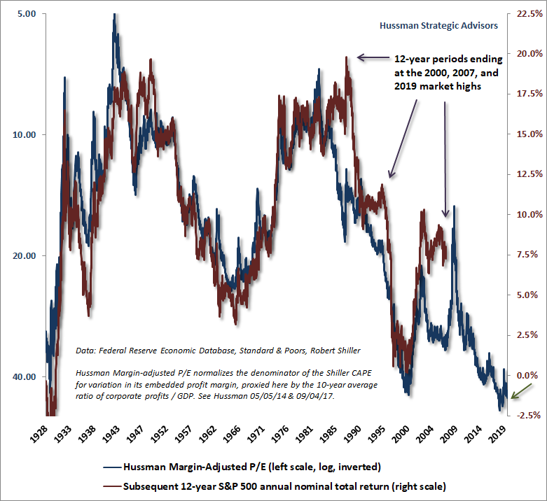 Hussman Margin-Adjusted P/E (MAPE) and subsequent S&P 500 total returns