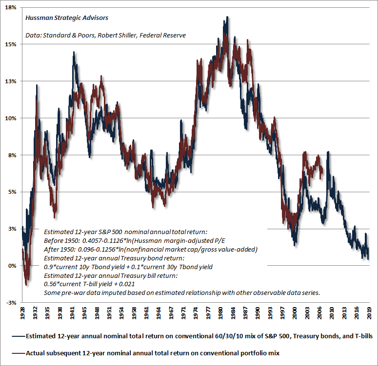 Estimated 12-year total return on a conventional investment mix (Hussman)