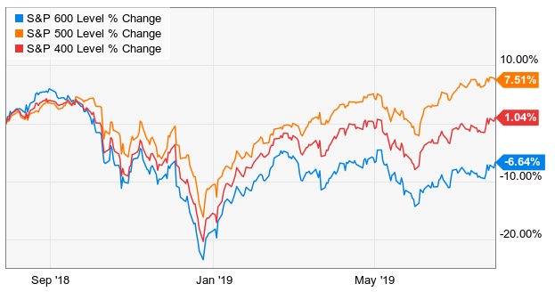 S&P 500, 400 and 600 index divergences